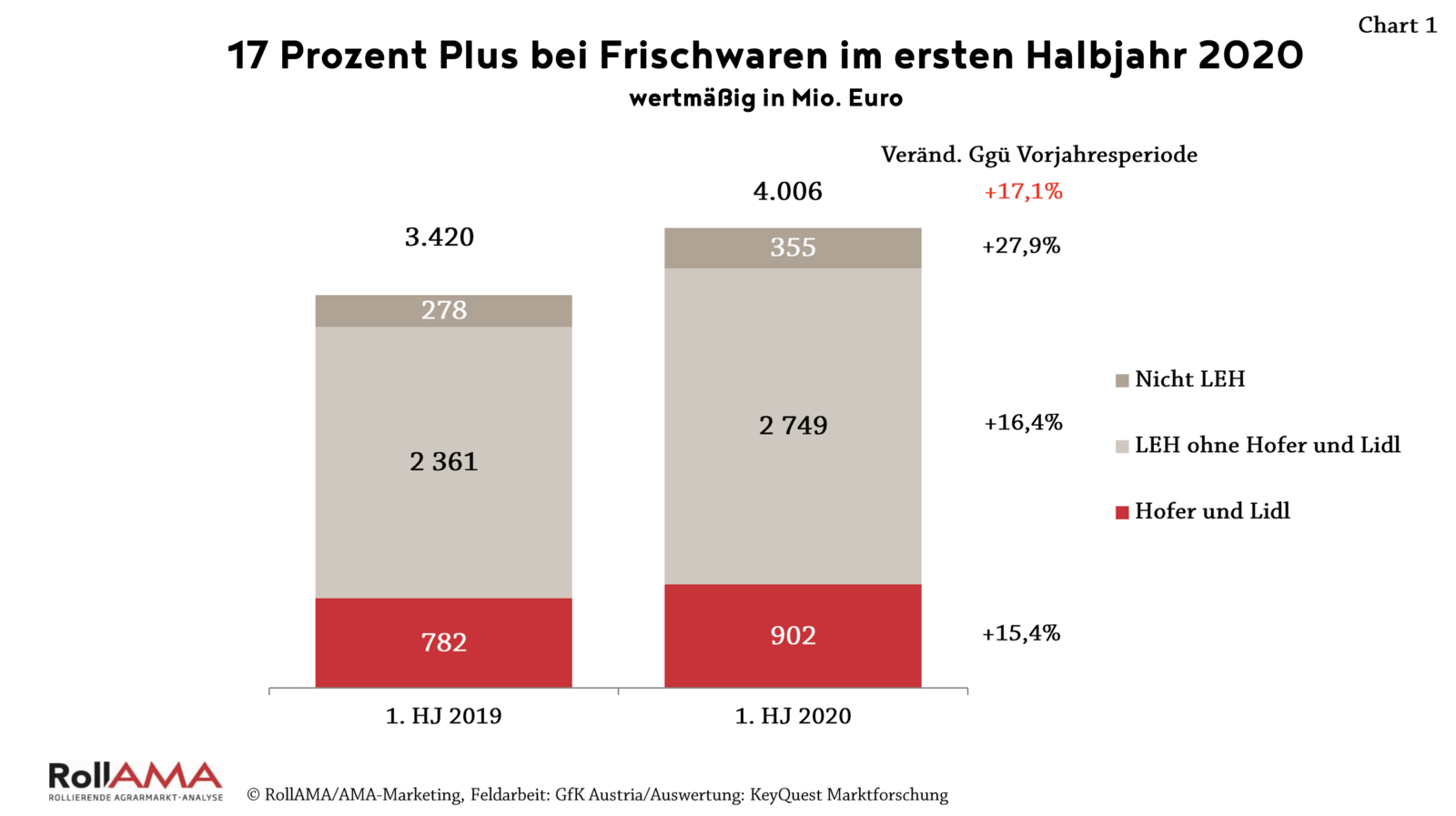 Kräftiger Zuwachs im LEH