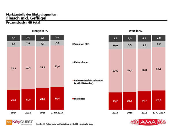 Preise steigen, Convenience boomt