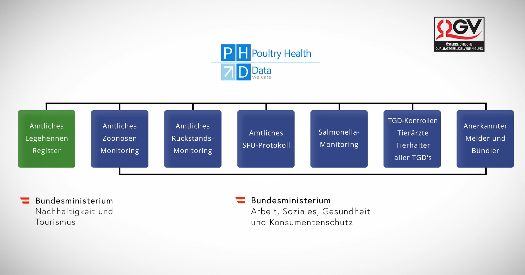 Geflügelgesundheitsdienst präsentiert zentrale Datenbank