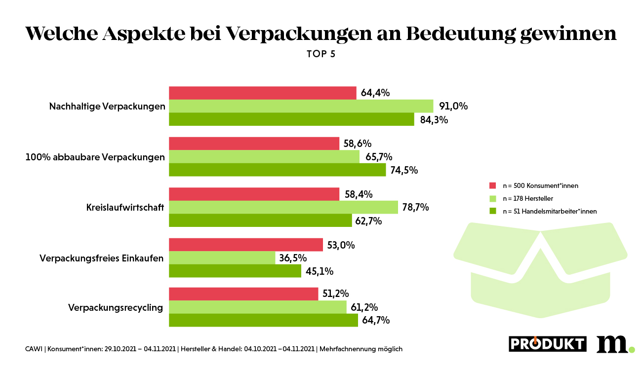  Gut verpackt? Nachhaltige Verpackungslösungen im Lebensmittel- und Drogeriefachhandel