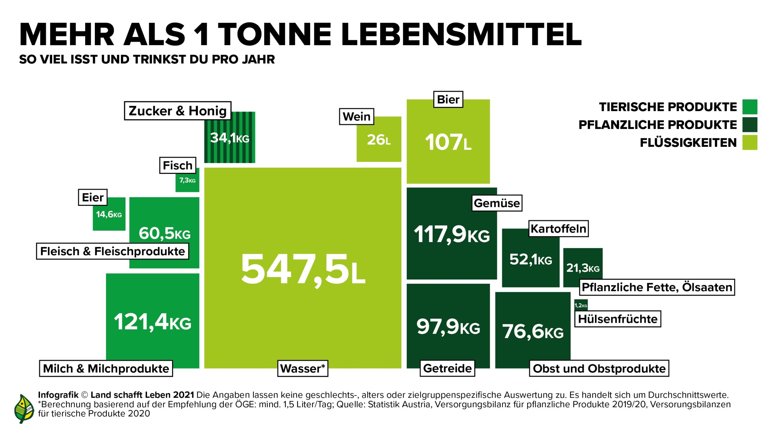 Eine Tonne Lebensmittel: Wir nehmen pro Jahr durchschnittlich mehr als eine Tonne Lebensmittel zu uns, die sich aus Flüssigkeiten, pflanzlichen und tierischen Produkten zusammensetzt.
