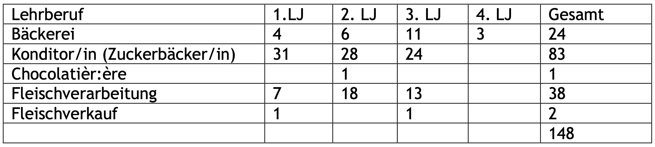 Aktuelle Lehrlingszahlen in Salzburg - diese werden in insgesamt 83 Betrieben ausgebildet (Stand: 31.3.2022)