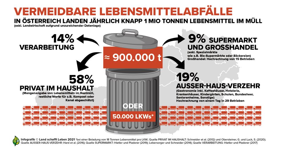 Lebensmittelverschwendung: Weniger für die Tonne, mehr für’s Börserl