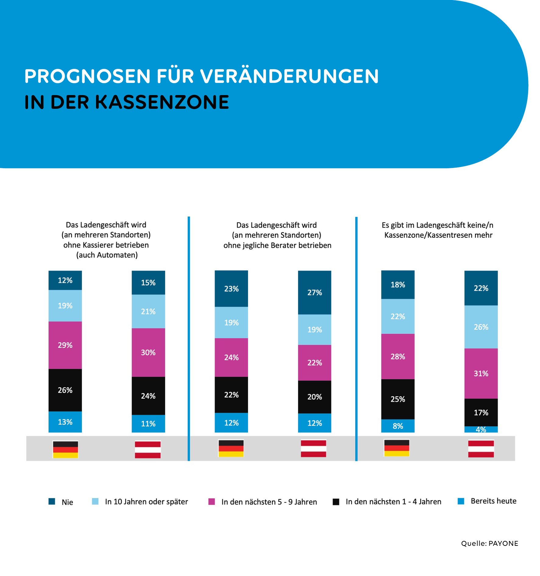 Biometrische Identifizierung: Der Supermarkt der Zukunft