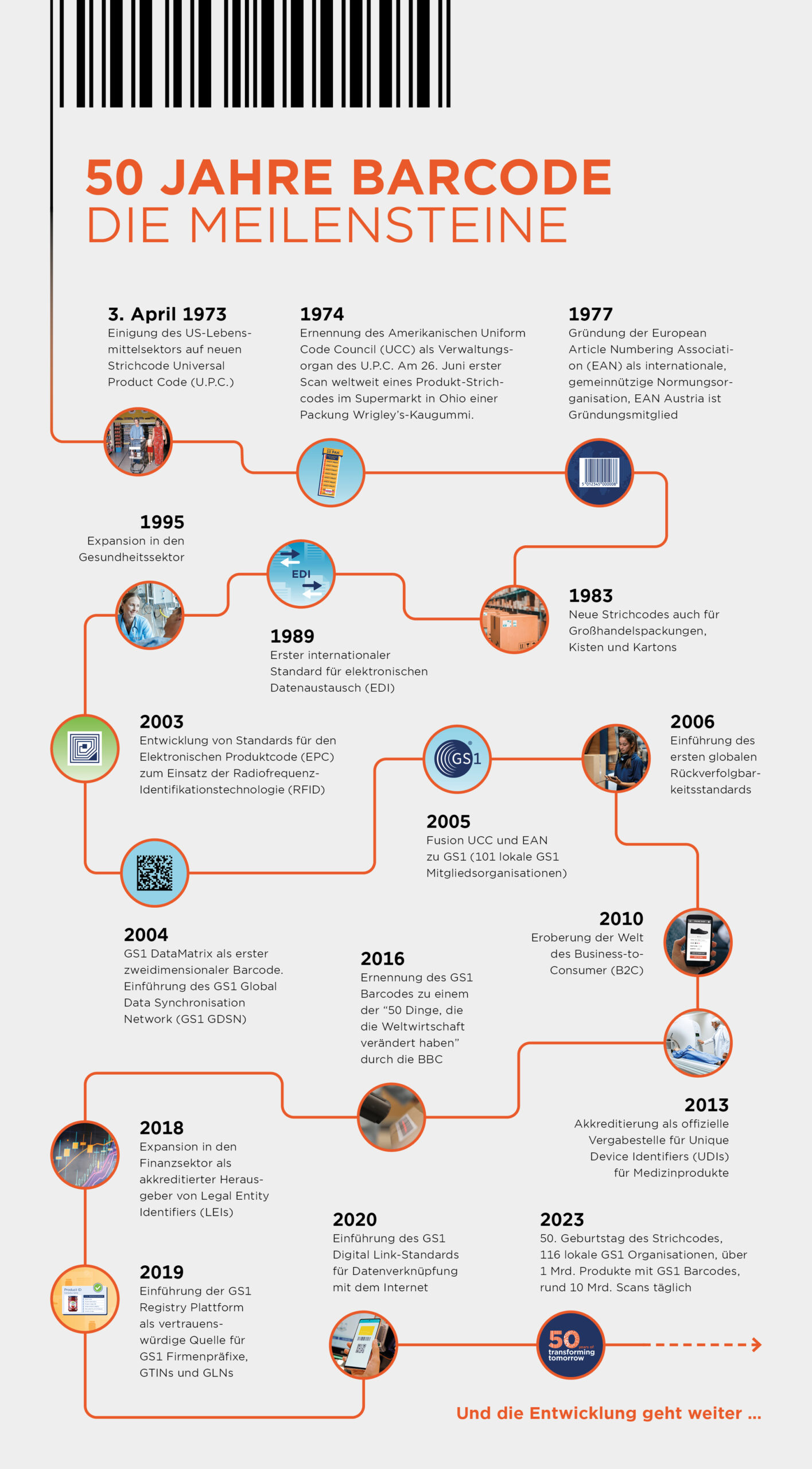 Zeitreise 50 Jahre Barcode: Die wichtigsten Meilensteine © GS1 Austria