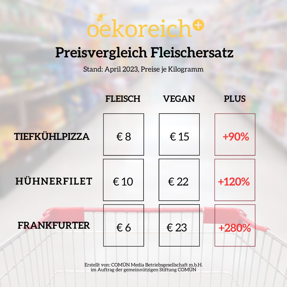 „Grenzt an Wucher“: Vegane Fleischersatzprodukte um bis zu 280 Prozent teurer