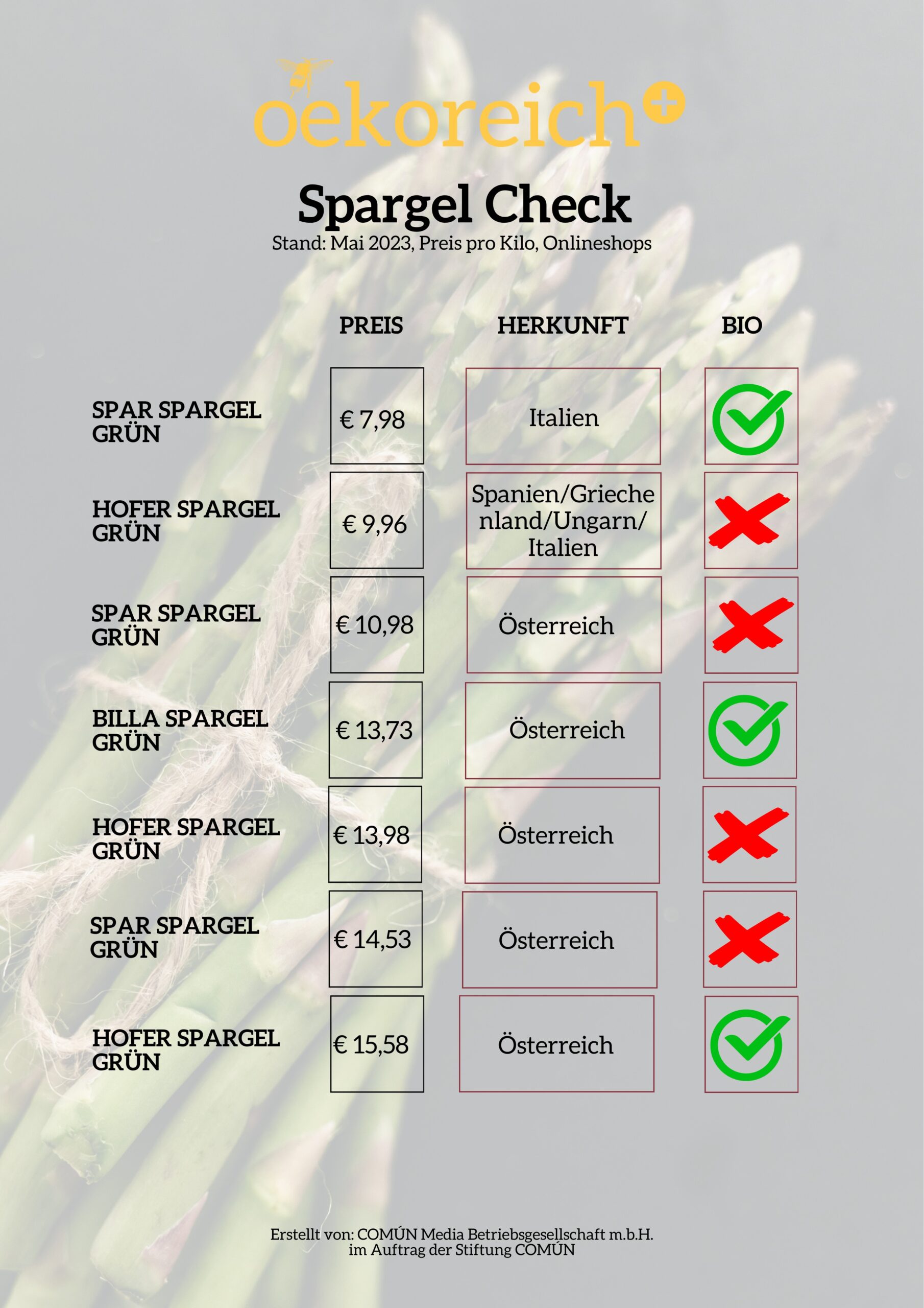 Spargel im Check: Preise & Herkunft in österreichischen Supermärkten