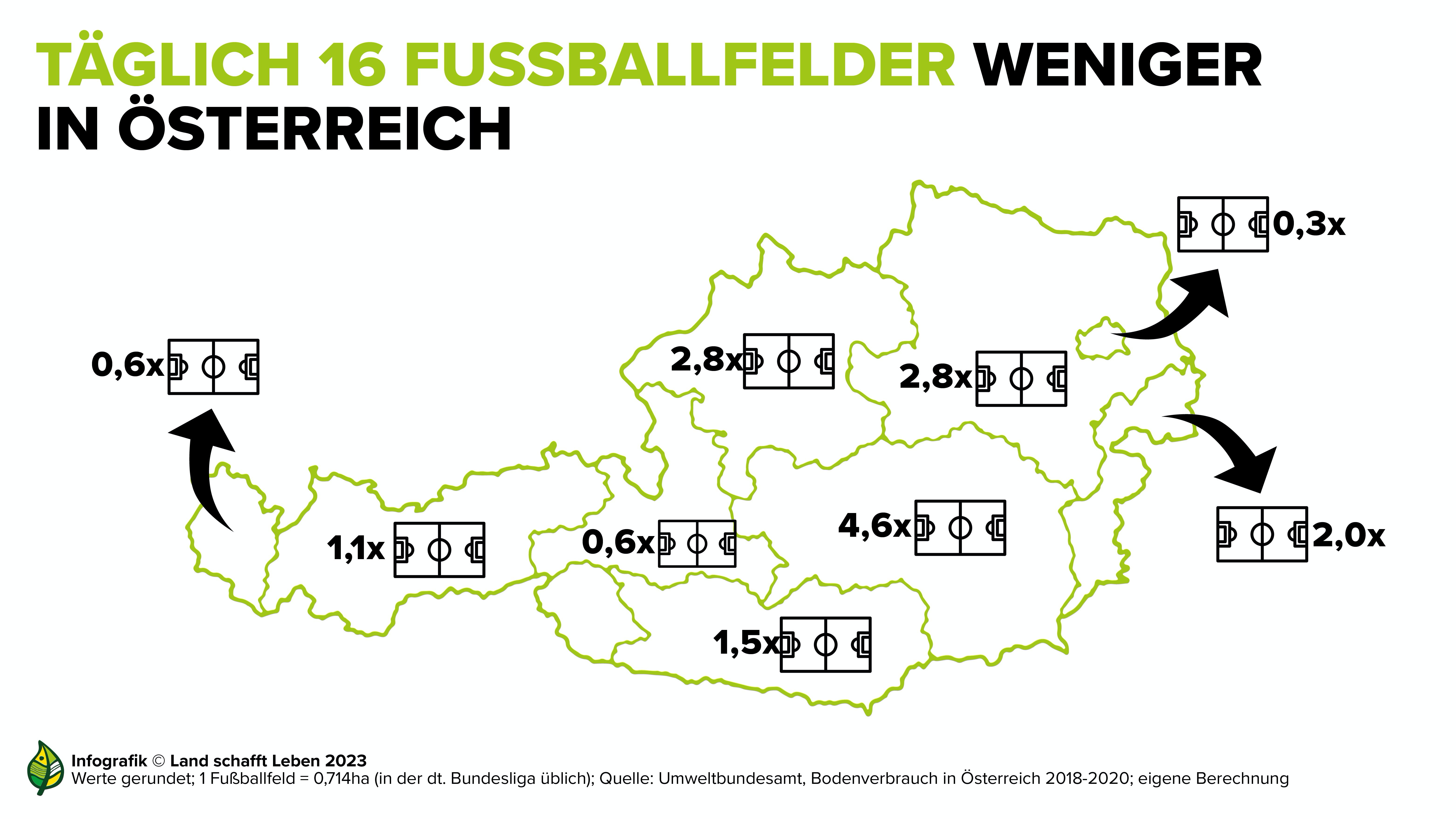 Alarmierender Bodenverbrauch in Österreich: Jede Minute werden 80 Quadratmeter verbaut