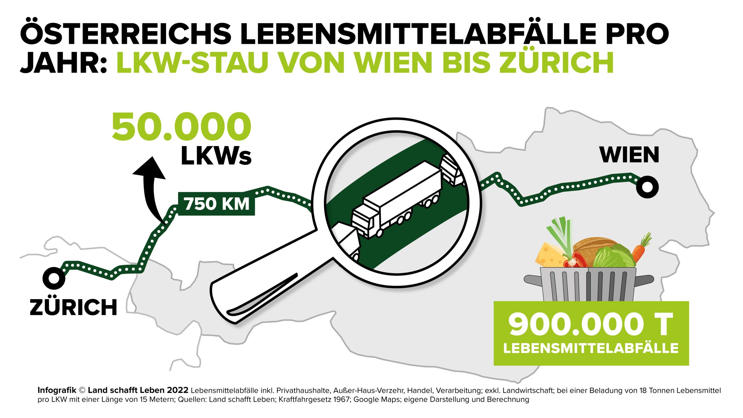 Lebensmittelverschwendung in Österreich: Ein 750 Kilometer langer Stau aus entsorgten Lebensmitteln