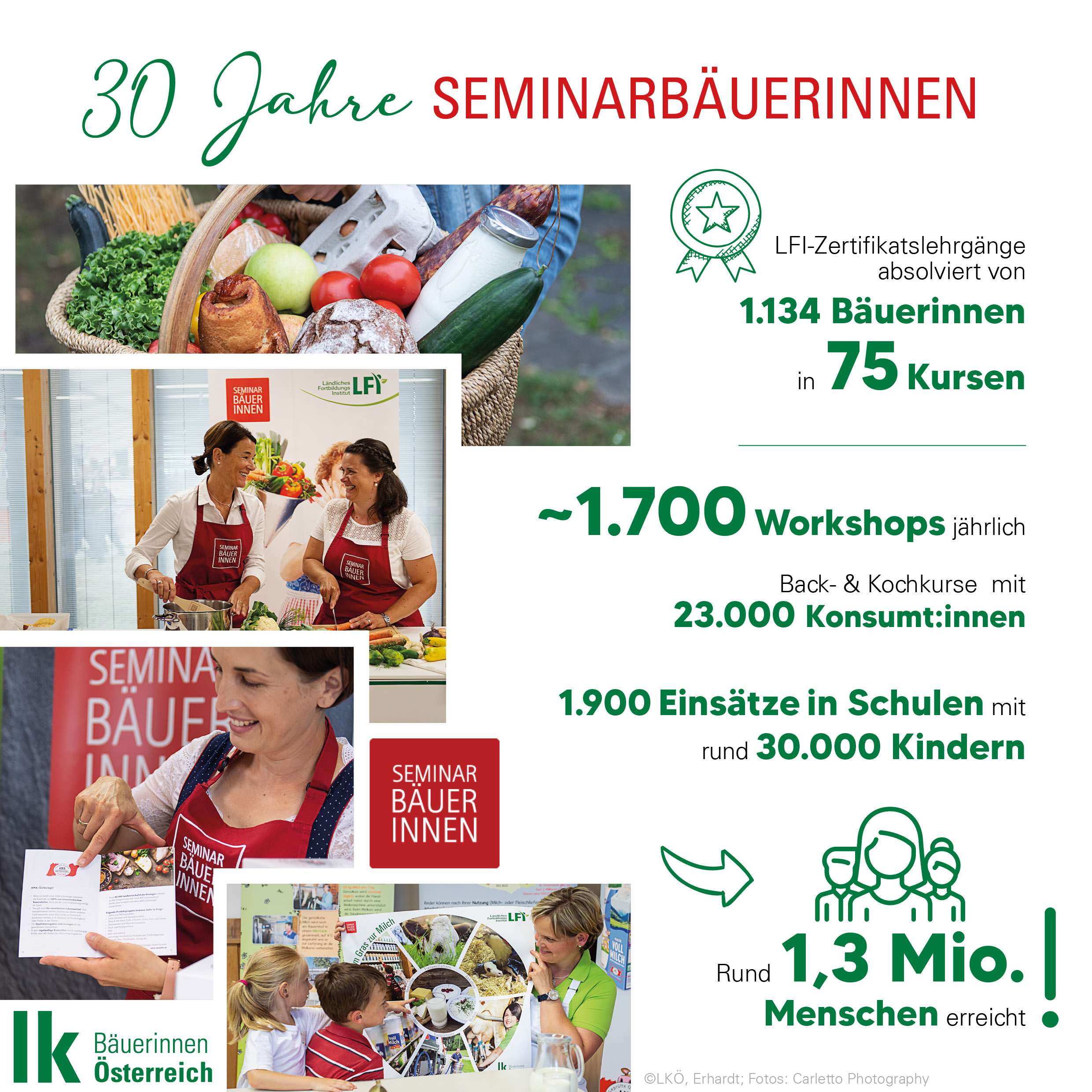 Österreichs Seminarbäuerinnen: 30 Jahre im Dienst der regionalen Lebensmittelkunde