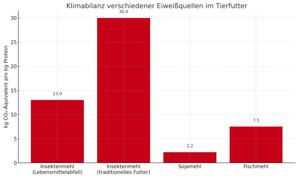 Infografik zur CO₂-Bilanz von Insektenmehl, Sojamehl und Fischmehl im Vergleich. 