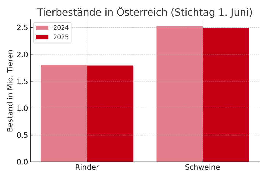 Statistik Austria meldet sinkende Rinder- und Schweinebestände in Österreich. Rückgang vor allem bei Milchkühen und Zuchtschweinen.