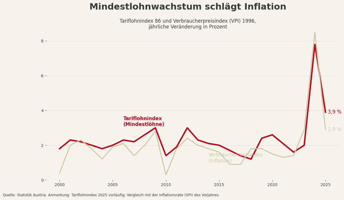Die Grafik zeigt die jährliche Veränderung der kollektivvertraglichen Brutto-Mindestlöhne (Tariflohnindex 86) im Vergleich zur Inflationsrate des Vorjahres (Verbraucherpreisindex). Nach den außergewöhnlich starken Ausschlägen in den Inflationsjahren 2023 und 2024 flacht das Lohnwachstum 2025 deutlich ab, liegt mit 3,9 Prozent aber weiterhin über der Inflationsrate von 2024.Credit: Quelle: Statistik Austria Grafik: Fleisch & Co | Eigene Darstellung nach Daten von Statistik Austria